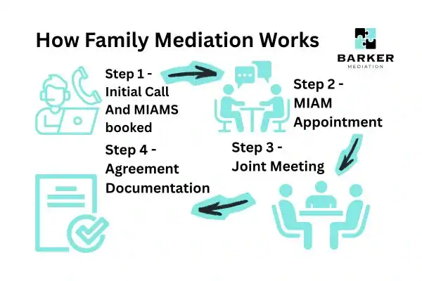 Graphic to show How family mediation works Newquay