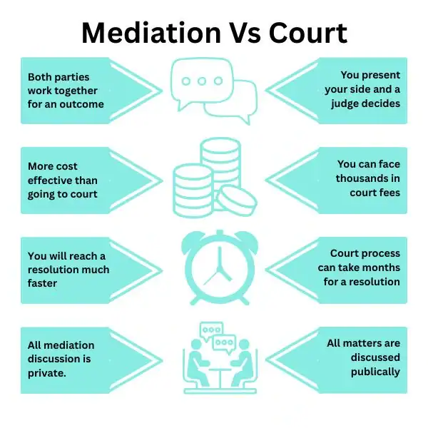 Why Try Family Mediation Newquay - graphic of mediation vs court.
